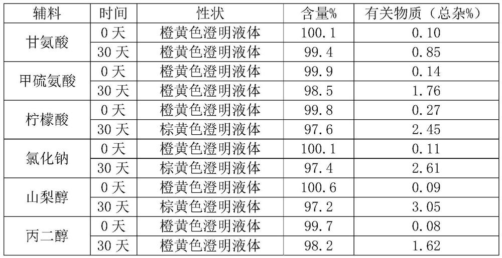 Carbazochrome sodium sulfonate injection agent and preparation method thereof