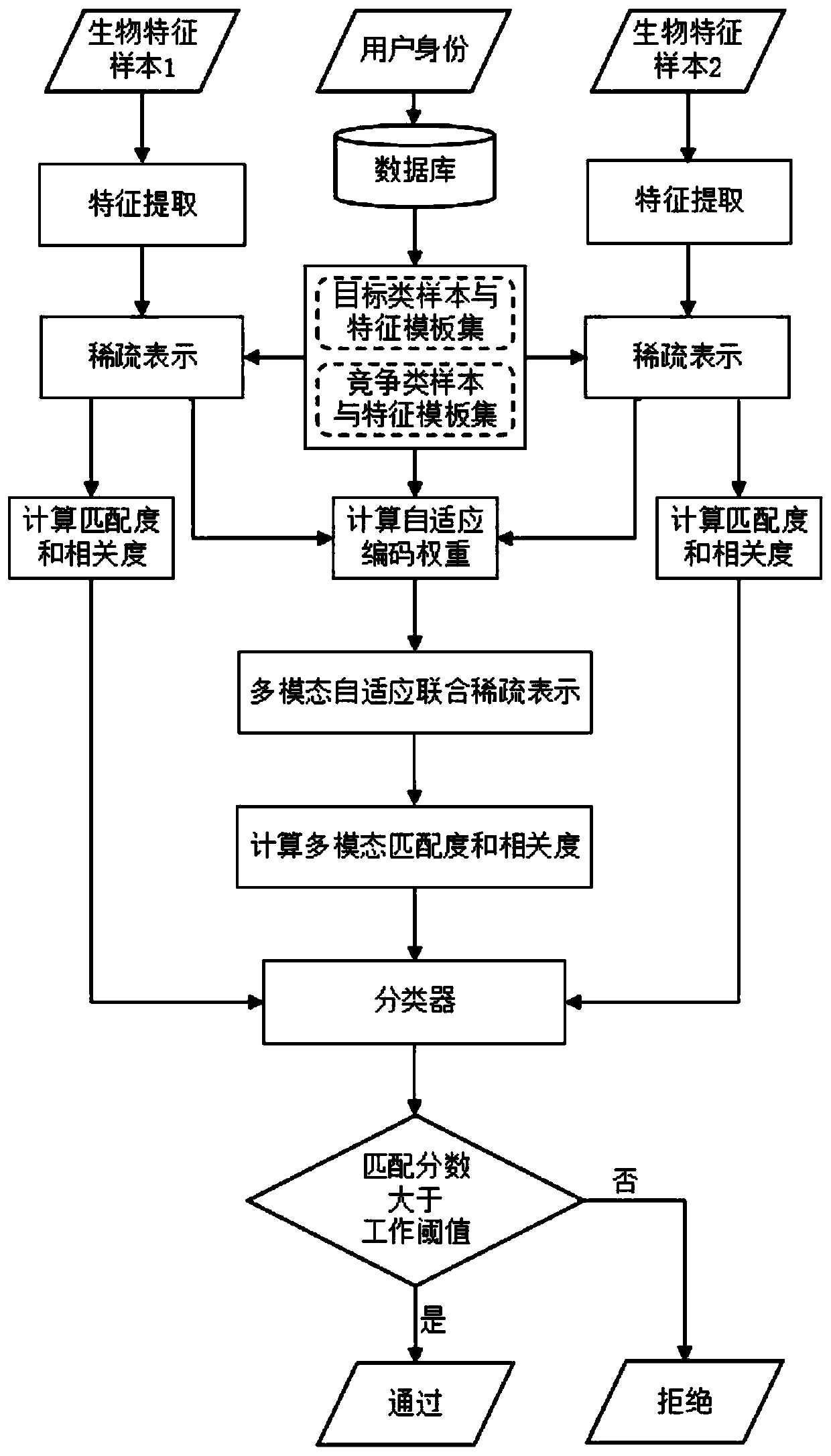 High anti-spoofing multi-modal identity verification method based on competition and cooperation mechanism