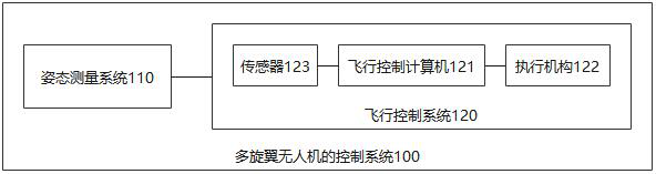 Control method of multi-rotor unmanned aerial vehicle, system and device and electronic equipment