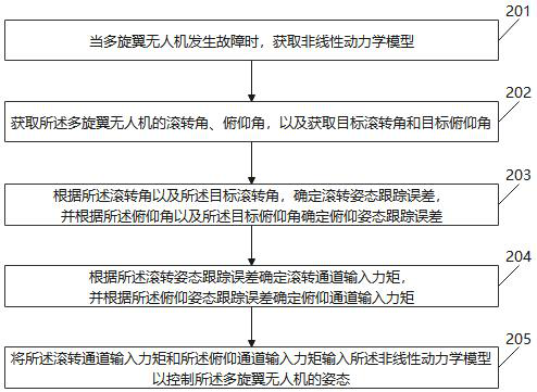 Control method of multi-rotor unmanned aerial vehicle, system and device and electronic equipment