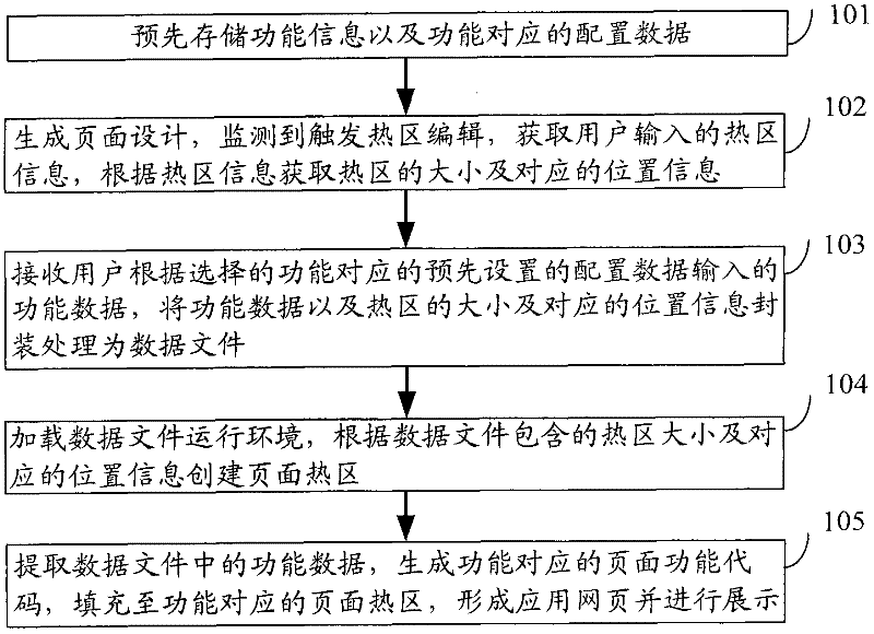 Application webpage editing method and application webpage editing device