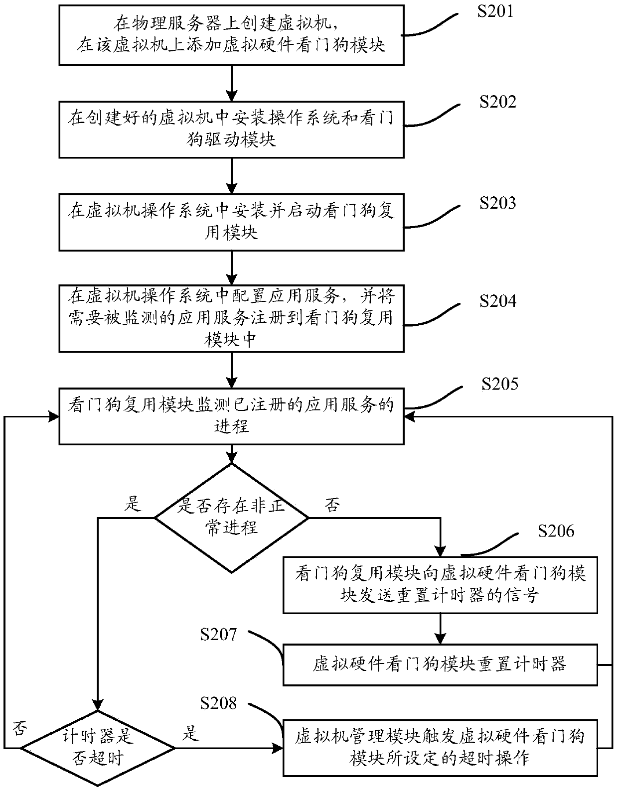 Virtual machine application service failure recovery system and method