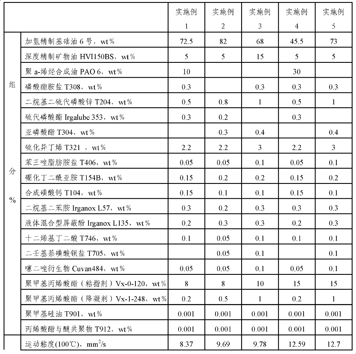 Manual transmission lubricating oil composition