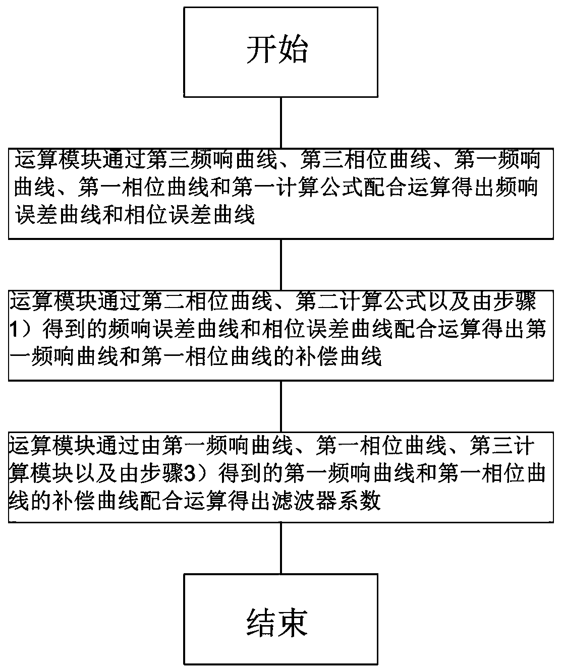 An adaptive ear canal active noise reduction earphone and an adaptive ear canal active noise reduction method