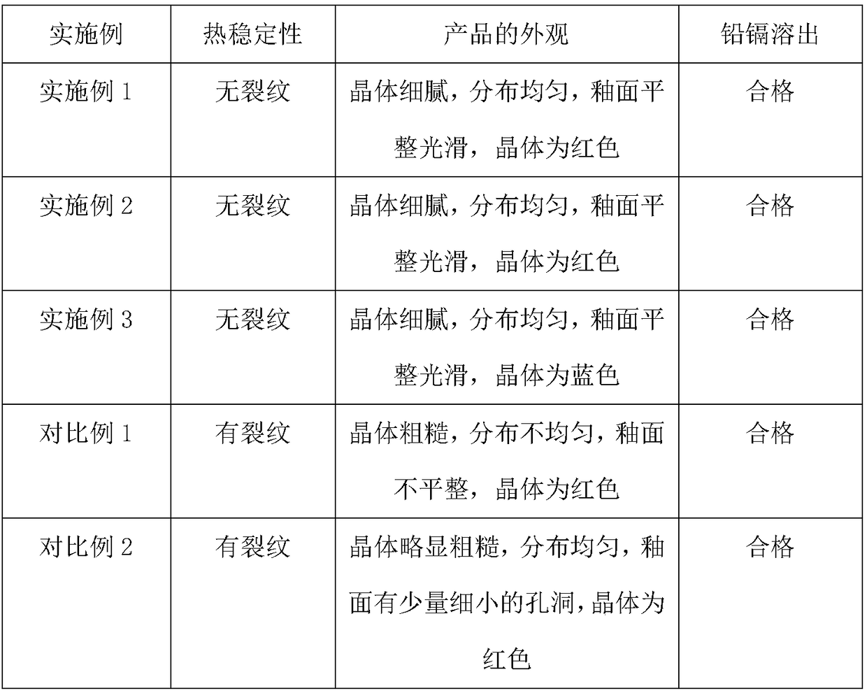 High-temperature crystalline glaze and preparation method thereof