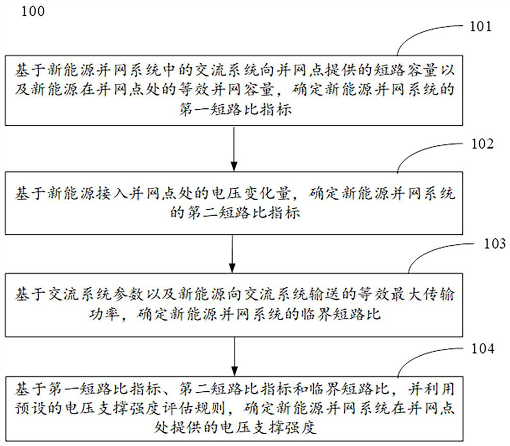 New energy grid-connected system voltage support strength evaluation method and system