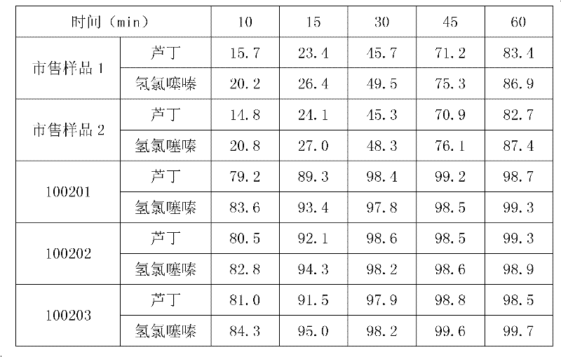 Rapidly disintegrable Zhenju antihypertensive tablets and preparation method thereof