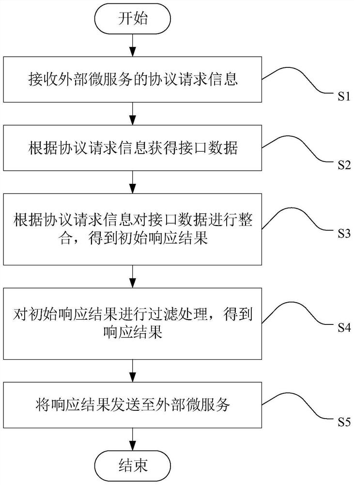 Microservice architecture calling method and device, electronic equipment and storage medium