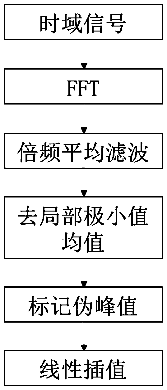 Optimization method for spectrum harmonic averaging of rotating machinery