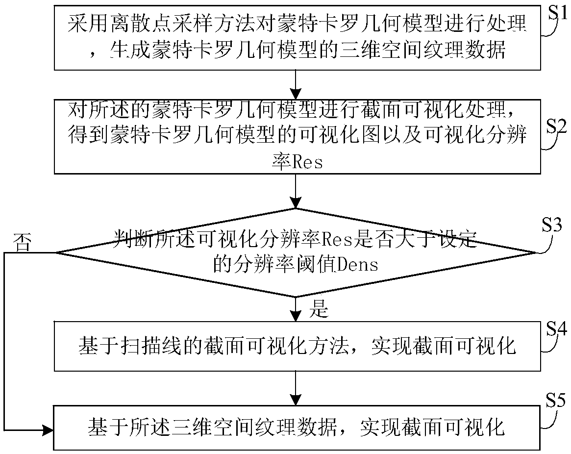 A Visualization Method for Monte Carlo Geometric Sections with Adaptive Resolution