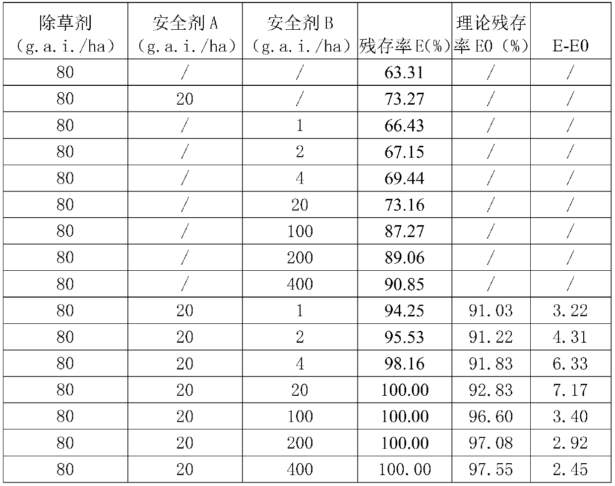 Safener for rice herbicide