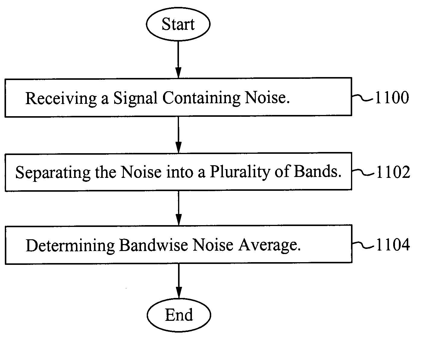 Method of and apparatus for analyzing noise in a signal processing system