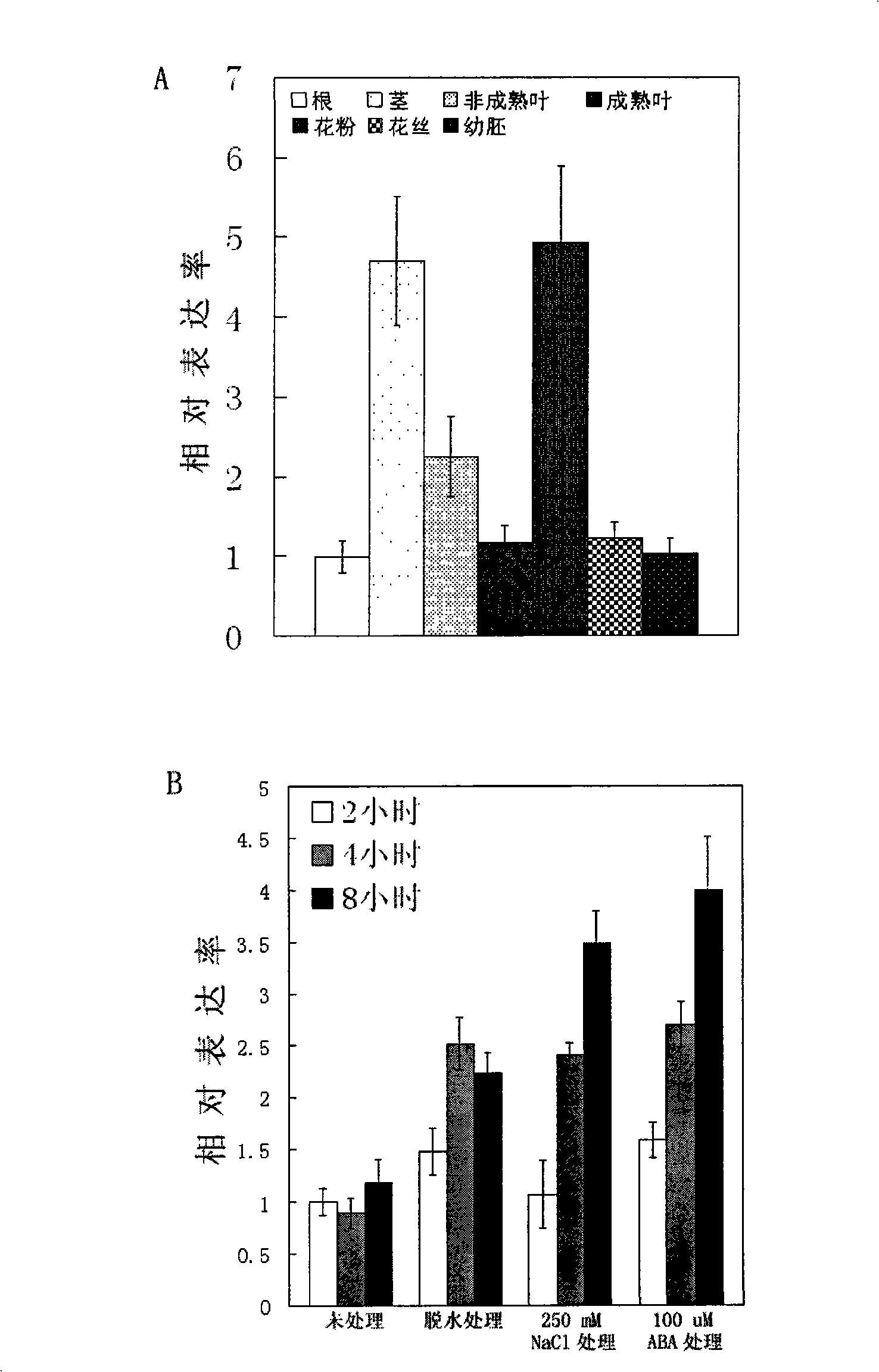 Gene for enhancing draught-resistance of plant