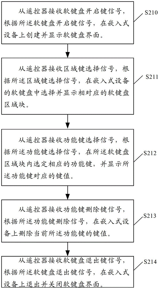 Function key input method, embedded device and function key input system