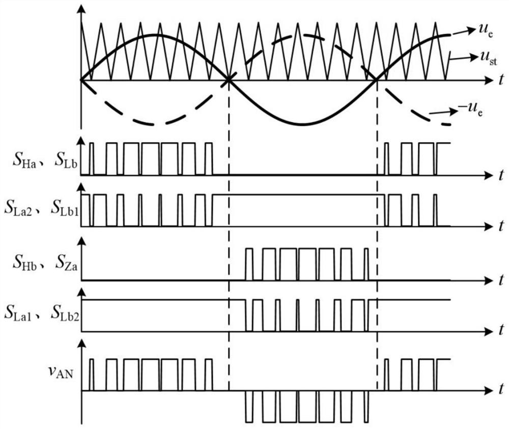 A three-level and five-level hybrid modulation method for single-phase inverters