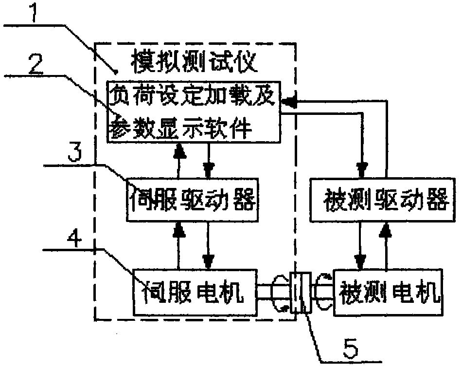 Dynamic load simulation testing instrument and simulation testing method