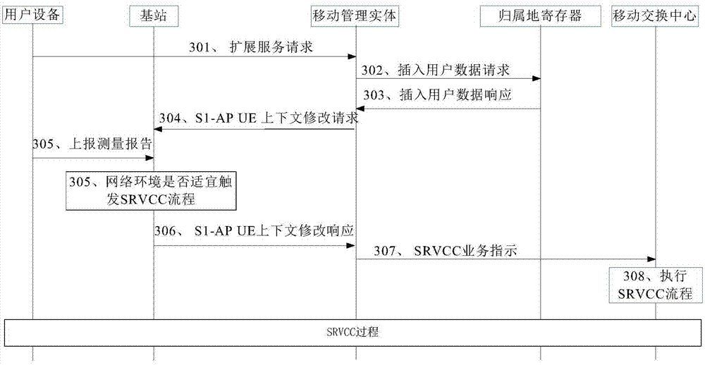 SRVCC process triggering method, mobile management entity and base station