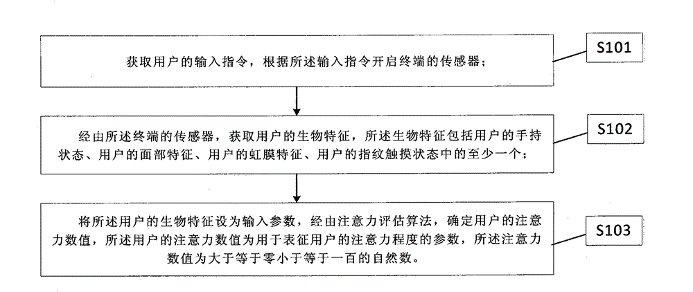 Method for measuring attention and device