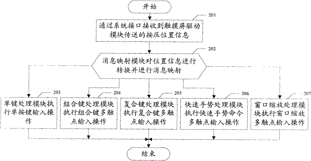 A multi-touch input method and device based on touch screen