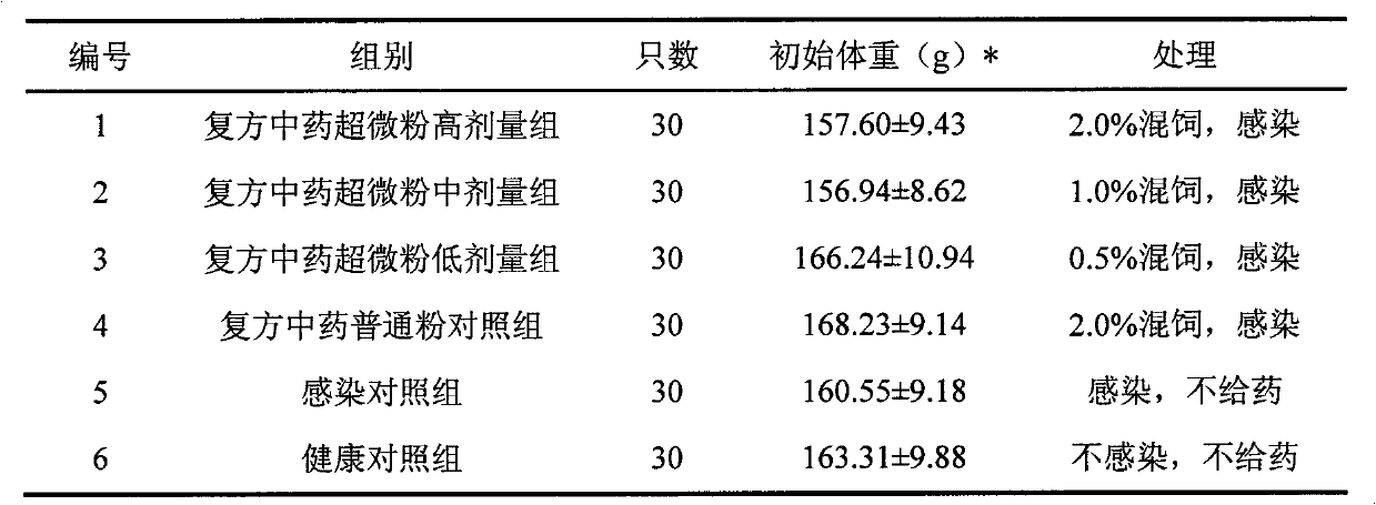 Traditional Chinese medicine superfine powder composition resistant to chicken colibacillosis and preparation method thereof
