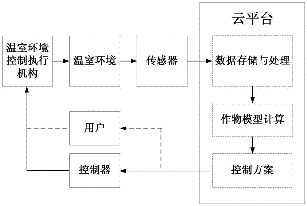 Greenhouse environment control system and method based on Internet of Things and cloud computing technology