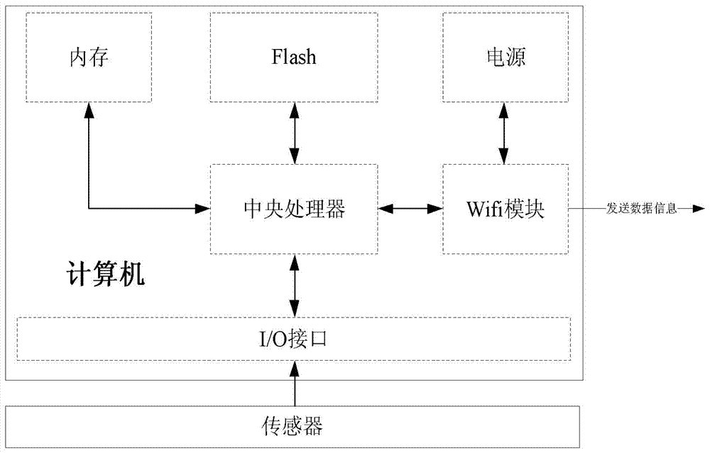 Greenhouse environment control system and method based on Internet of Things and cloud computing technology