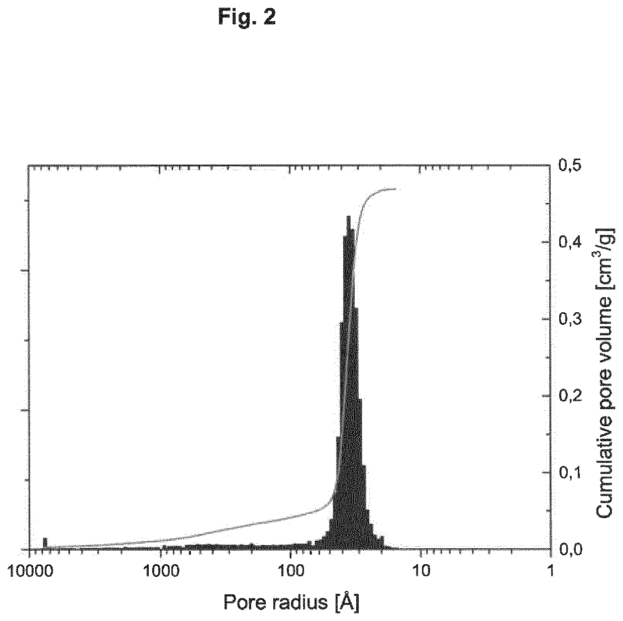 Process for Production of Attrition Stable Granulated Material