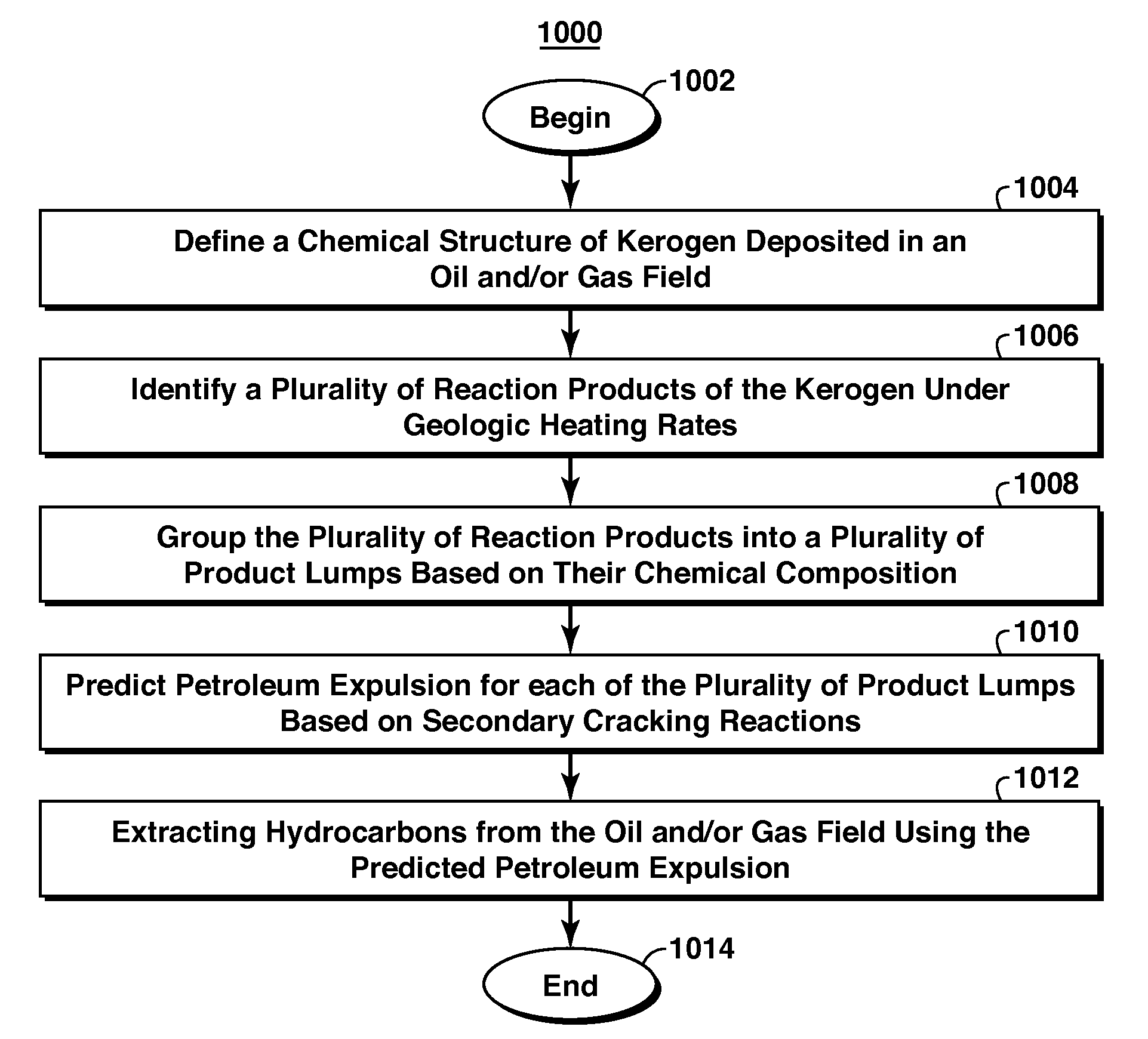 Method For Predicting Composition of Petroleum