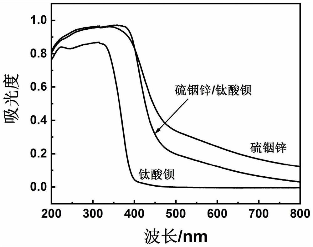 A kind of preparation method of sulfur indium zinc/barium titanate composite photocatalyst