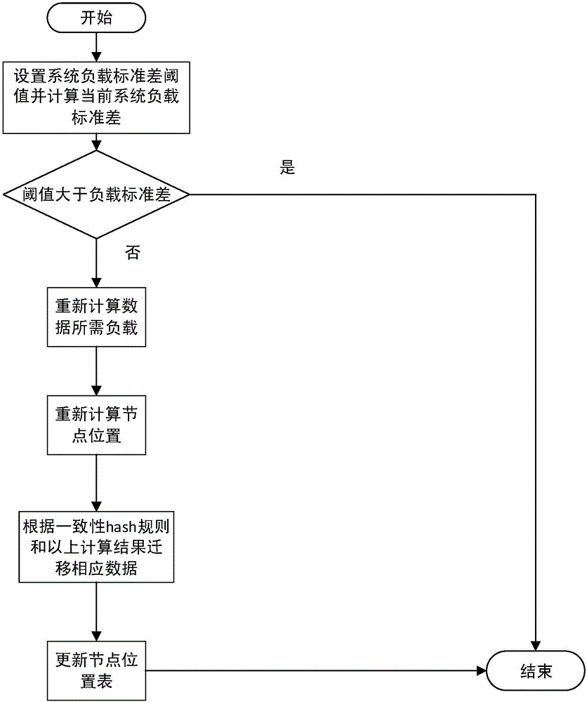 Load-balancing-based virtual asset data storage method