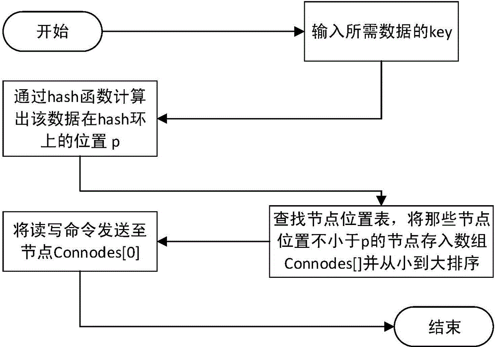 Load-balancing-based virtual asset data storage method