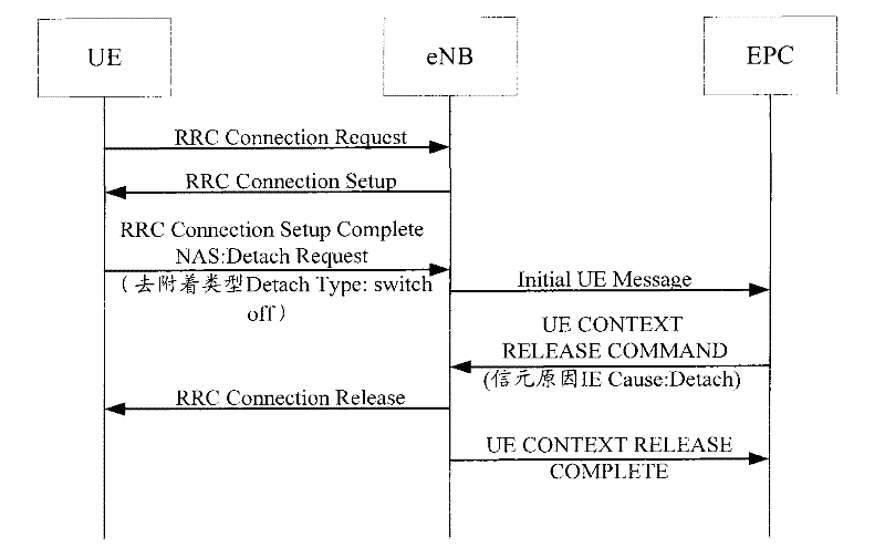 Method and system for releasing resources and base station