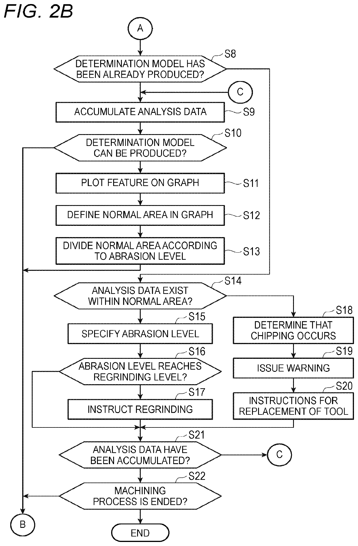 Abnormality detection apparatus for working tools