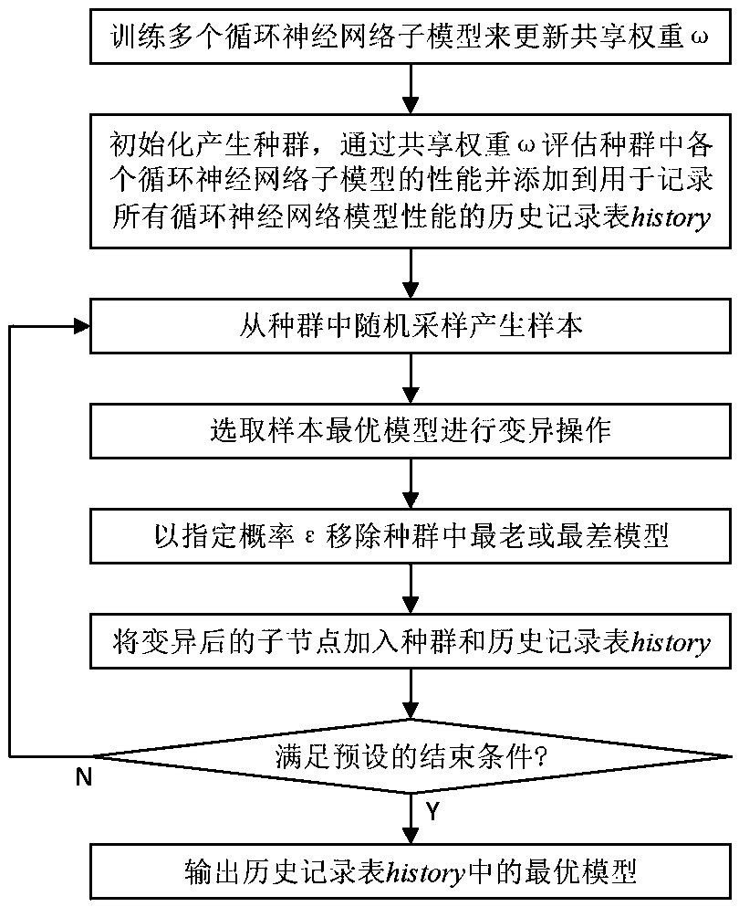 Recurrent neural network architecture search method and system based on an improved evolutionary algorithm, and medium