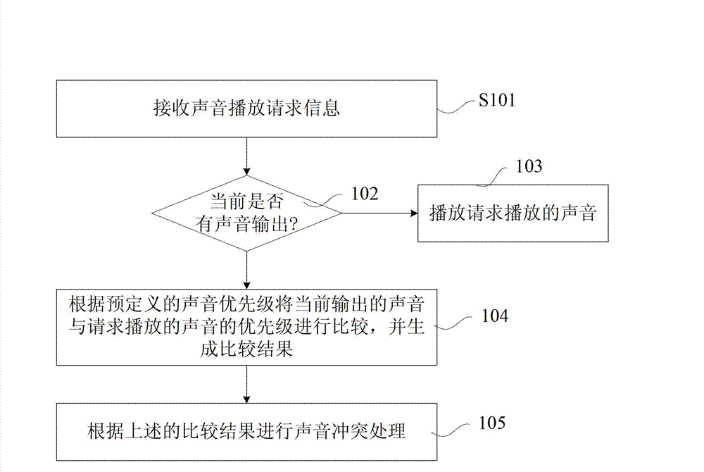 Sound conflict processing method based on vehicle-mounted information entertainment system