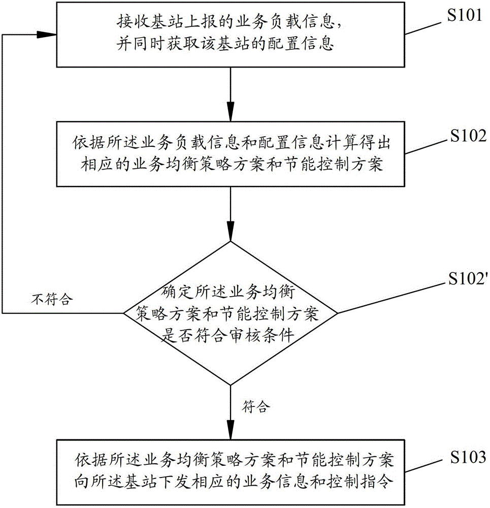 Service balance and energy saving control method, implementation method and device