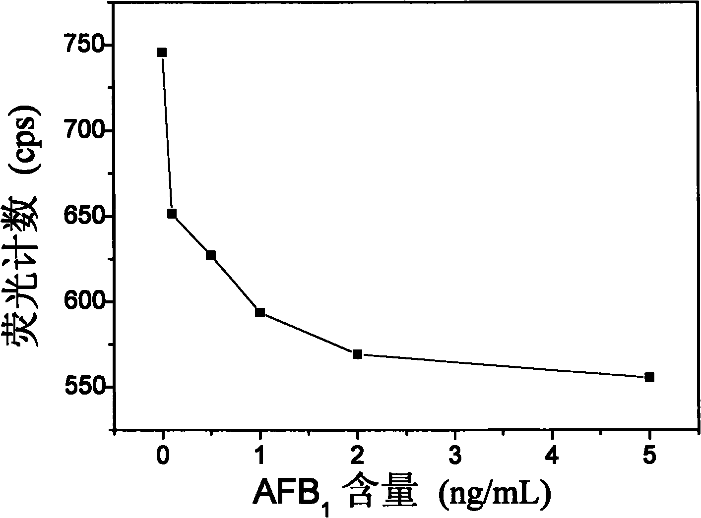 Preparation method of magnetic separation fluorescence quantitative detection kit of aflatoxin B1