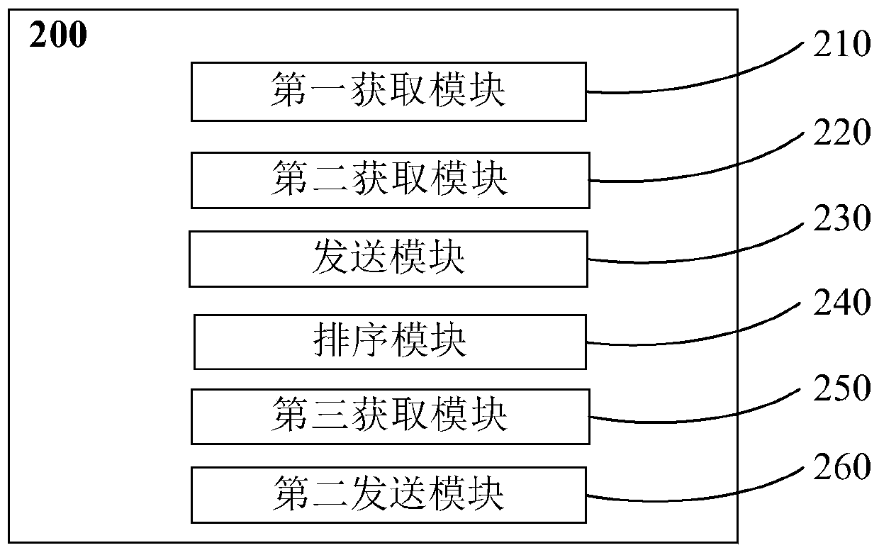 Method and device for distributing shared vehicles, storage medium and electronic equipment