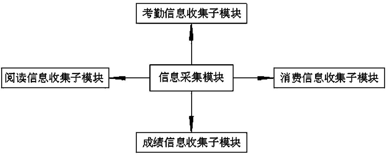 College student intelligent big data information management system