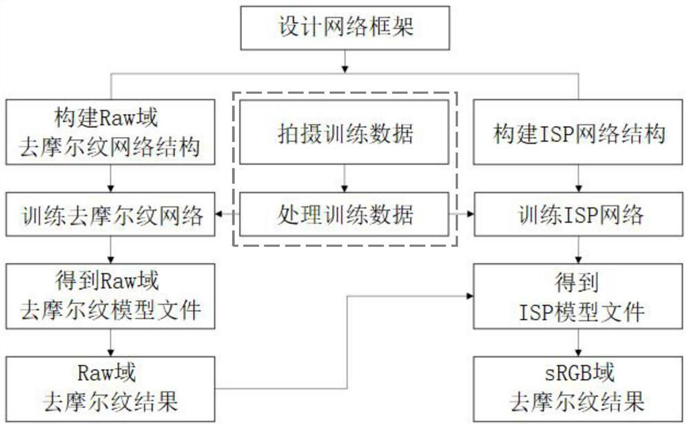 Screen shooting image moire removal method oriented to Raw domain