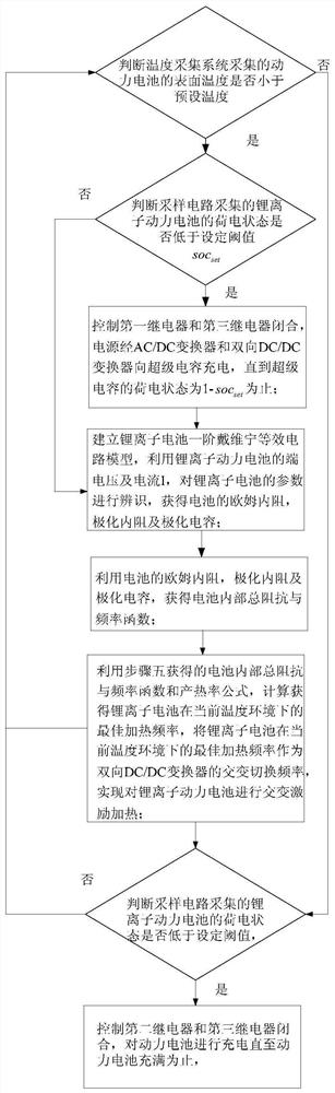 A charging/heating control method for electric vehicle power battery