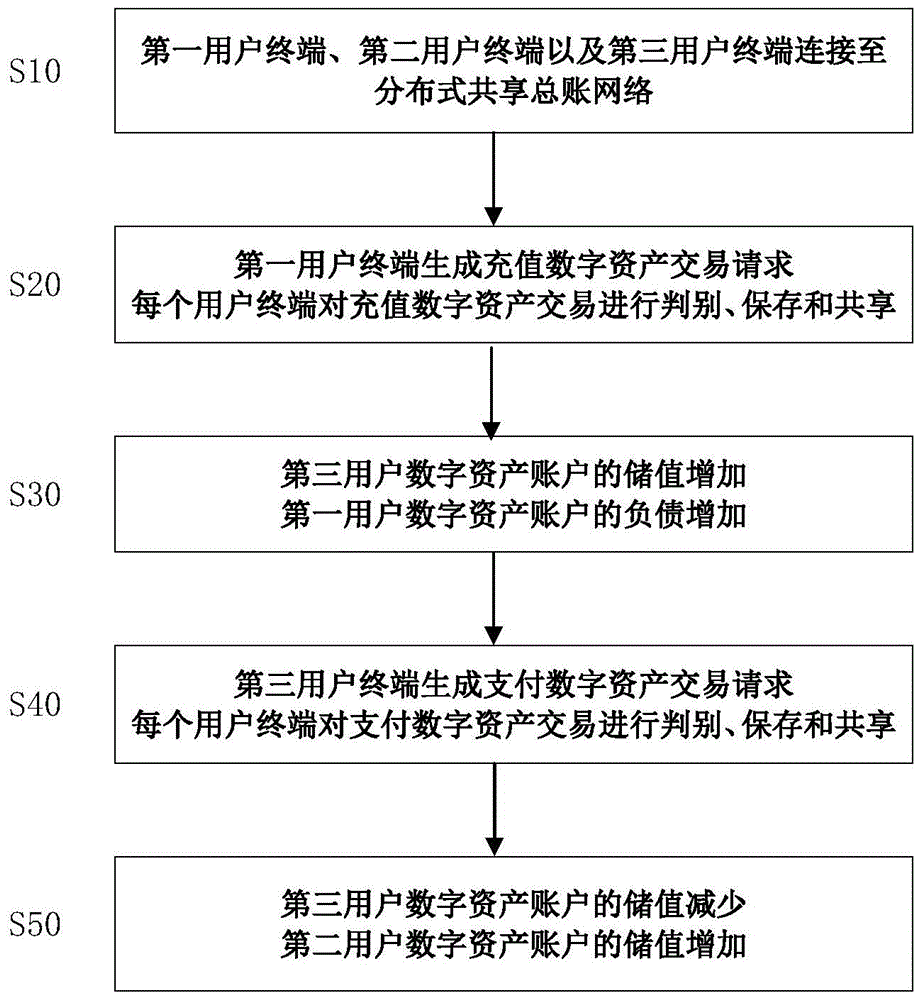 Digital asset processing method based on distributed shared general ledger