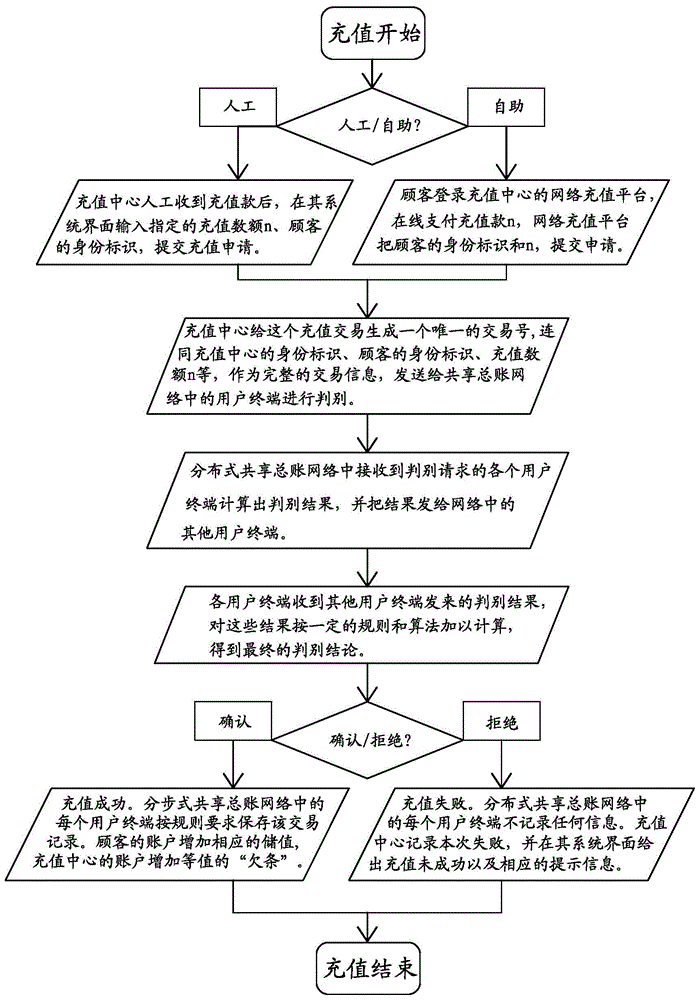 Digital asset processing method based on distributed shared general ledger