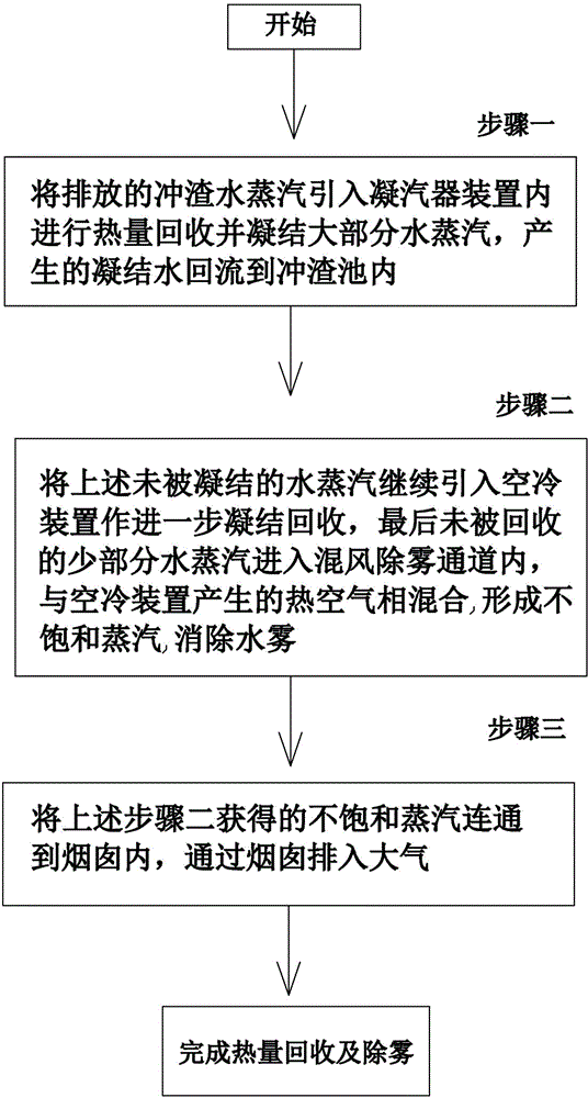 Process for recycling waste heat of slag flushing water vapor and dispersing fog and equipment adopted in same