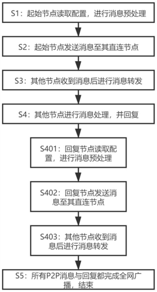 Broadcast convergence alliance chain P2P networking method and device and readable storage medium