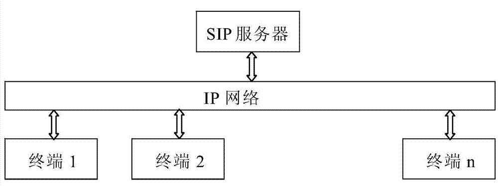 SIP protocol based session encryption method