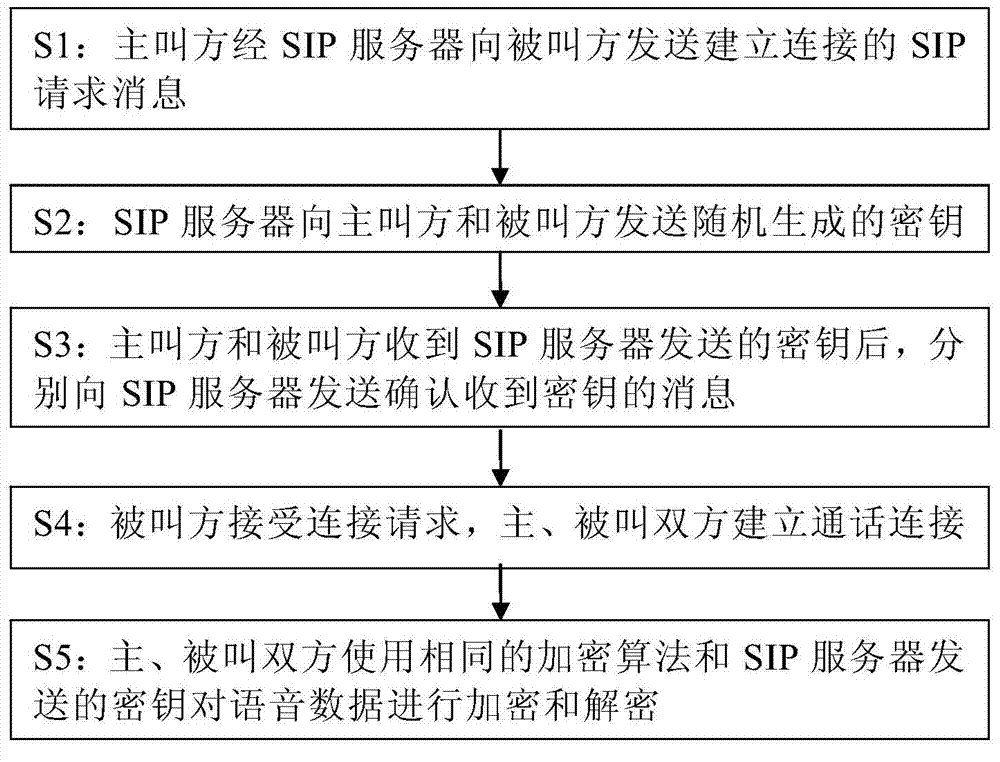 SIP protocol based session encryption method