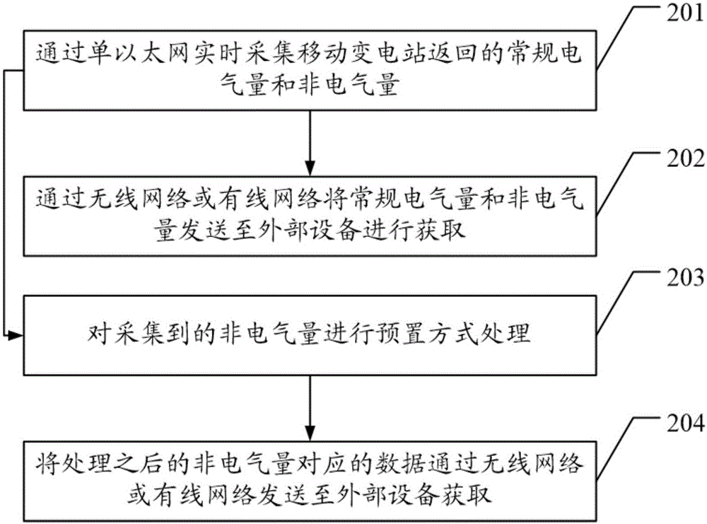 Method and device for transmitting monitoring data sheets of mobile transformer substation