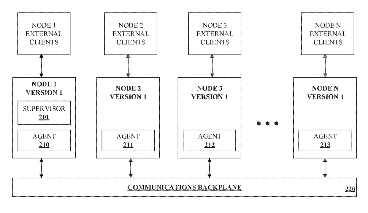 Non-disruptive upgrade including rollback capabilities for a distributed file system operating within a cluster of nodes