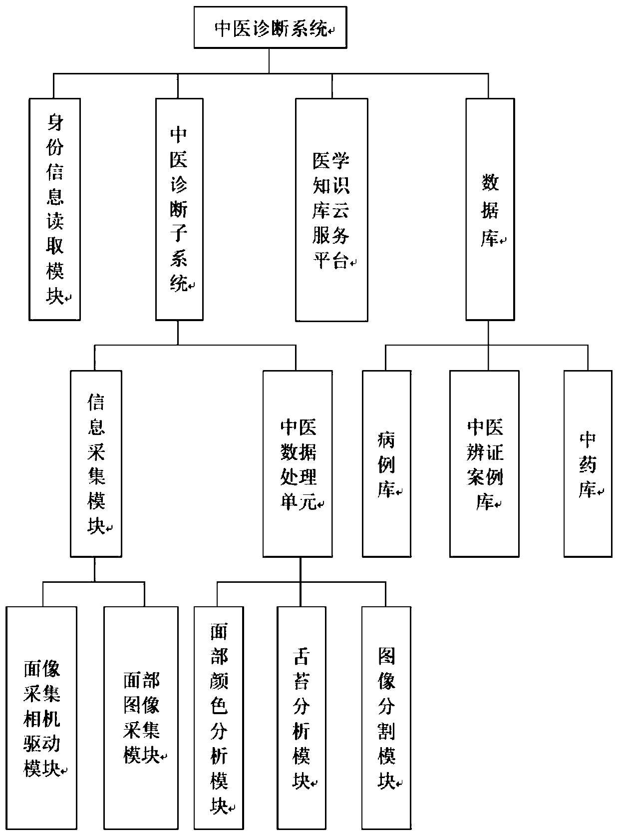Traditional Chinese medicine diagnostic analysis system and method based on face and tongue image acquisition
